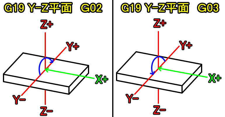 G19Y-Z平面時のG02G03説明