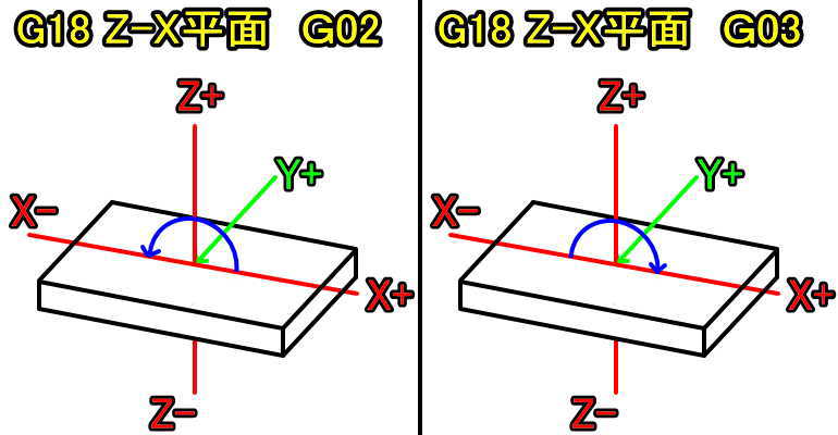 G18Z-X平面時のG02G03説明